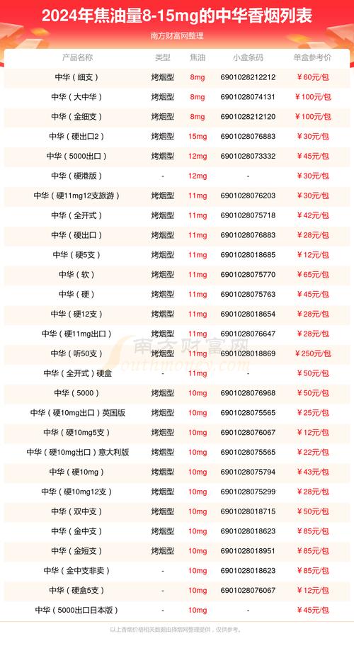 焦油量8-15mg的中华香烟盘点